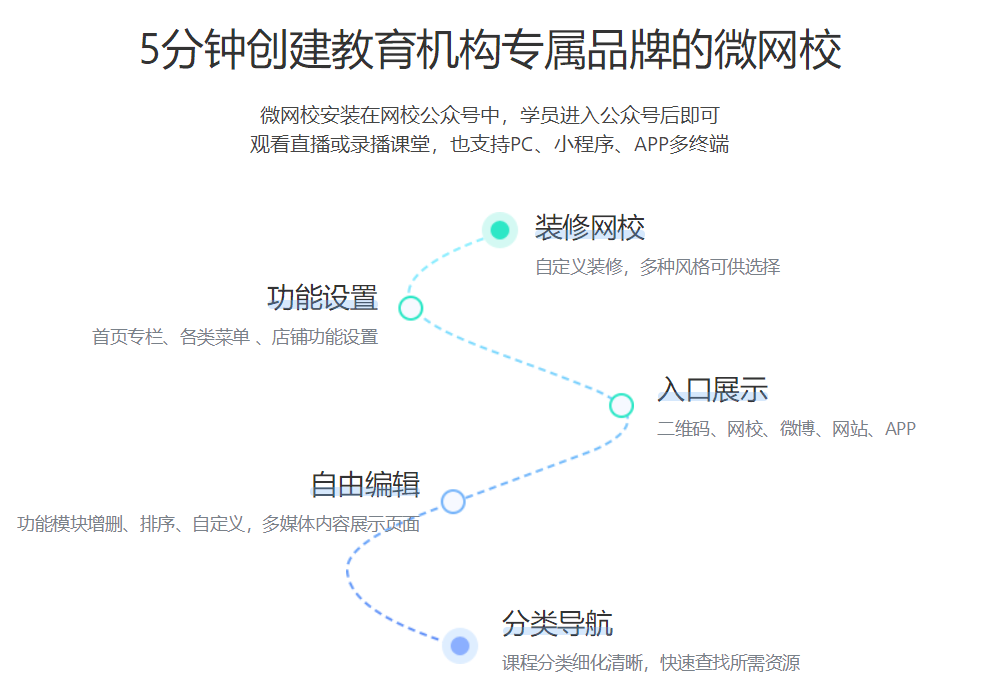 在微信群講課需要什么工具？助力需要微信群完成在線直播授課的系統平臺！