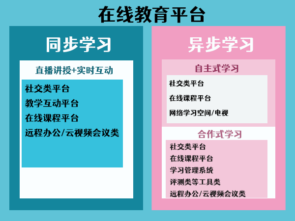 教育直播平臺具體有哪些分類呢？