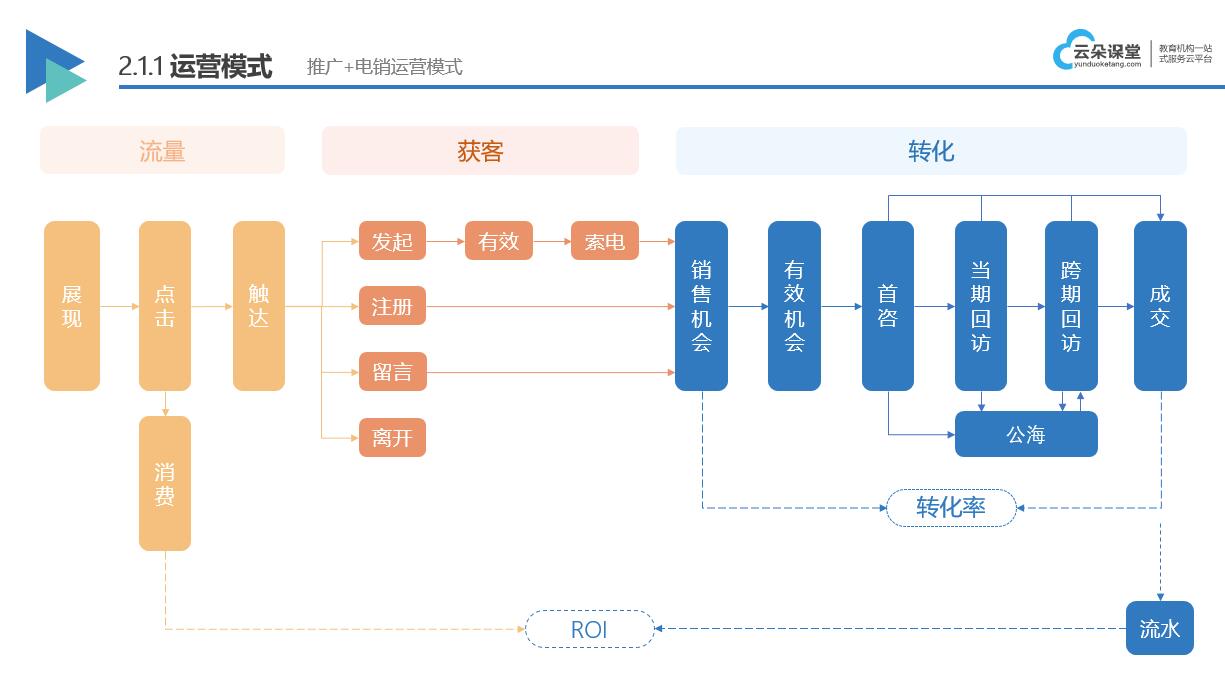 4個方案提高培訓機構招生率_解決獲客難轉化低的問題? 培訓機構招生方案 第2張