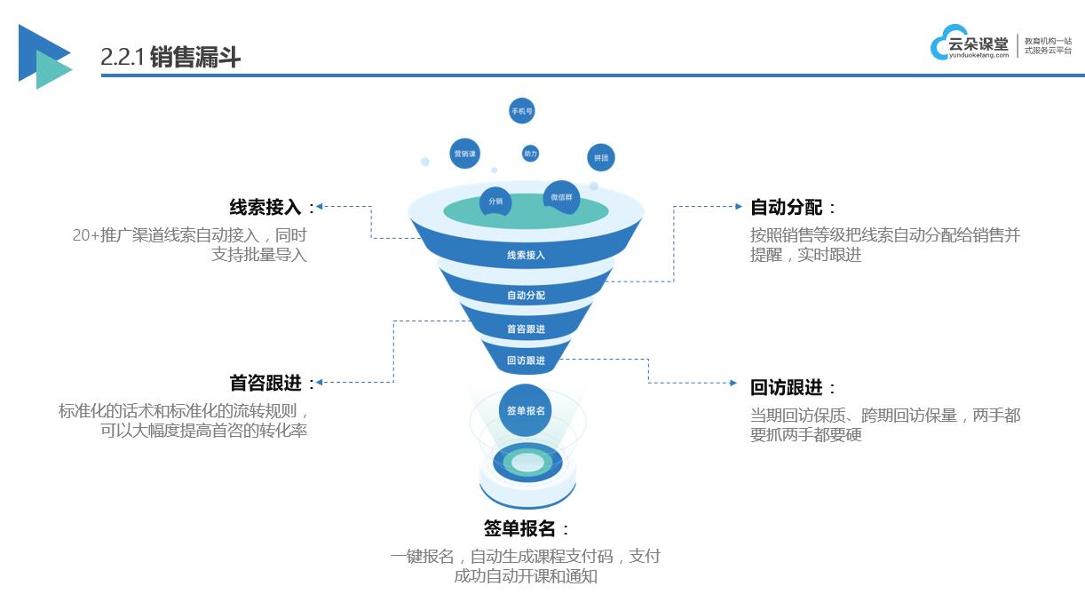 4個方案提高培訓機構招生率_解決獲客難轉化低的問題? 培訓機構招生方案 第6張