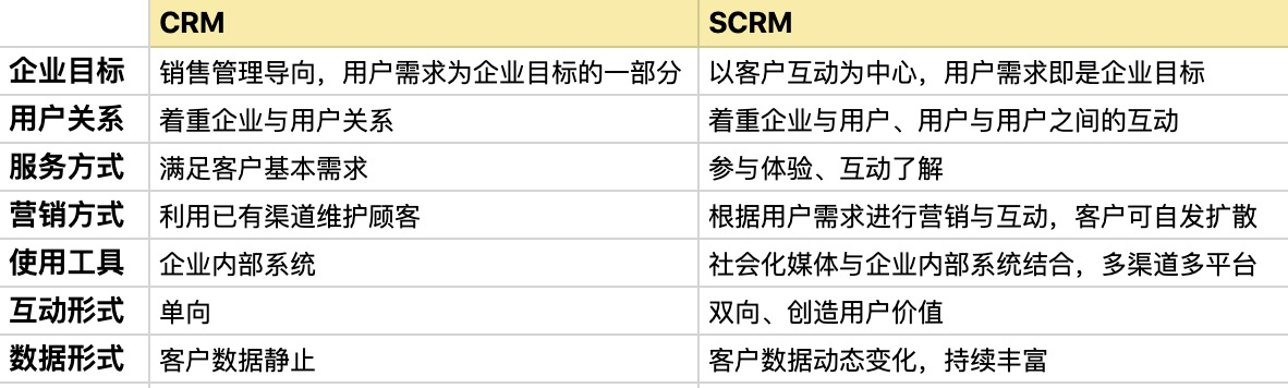 微信營銷scrm系統(tǒng)價格不同因素_用戶為什么要選scrm系統(tǒng)? 在線CRM SCRM 第3張