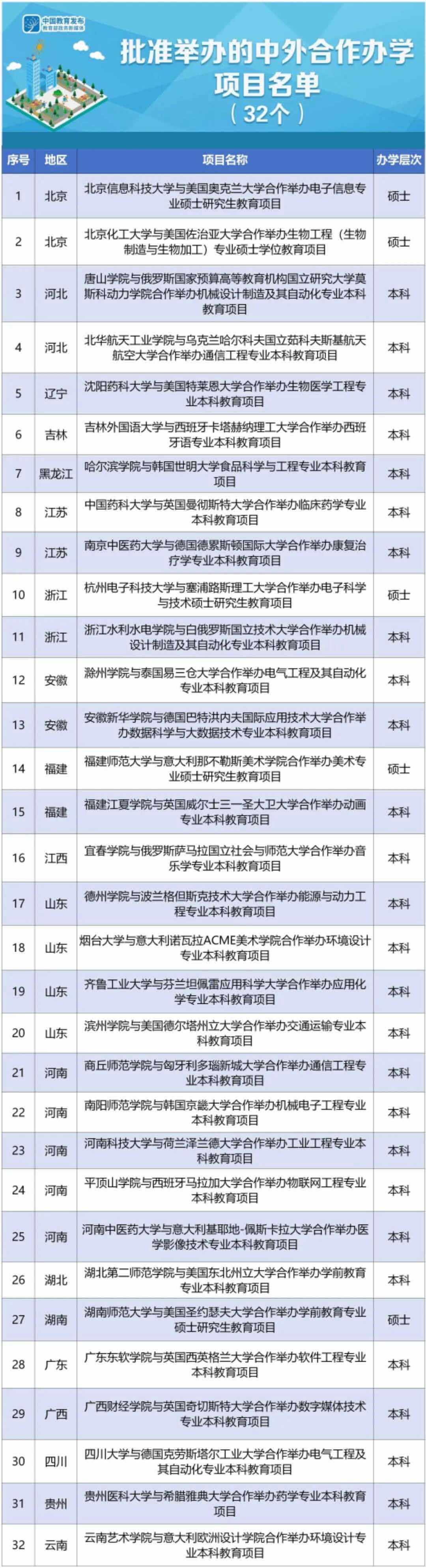 云朵日?qǐng)?bào)-教育部新批準(zhǔn)32個(gè)中外合作辦學(xué)項(xiàng)目，2021年起可招生 第2張