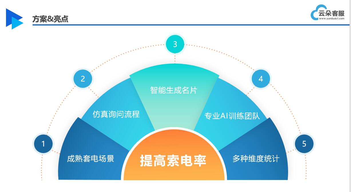 在線客服人工咨詢_人工客服平臺_云朵索電客服系統(tǒng) 在線客服系統(tǒng) AI機(jī)器人客服 第2張